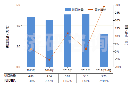 2013-2017年6月中國無機鞣料、鞣料制劑、預鞣用酶制劑(HS32029000)進口量及增速統(tǒng)計